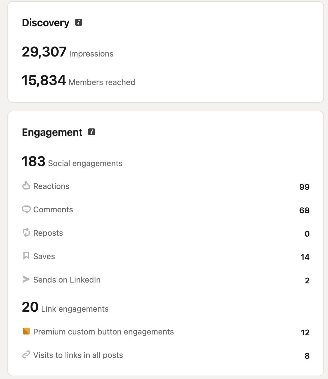 LinkedIn engagement breakdown: 99 reactions, 68 comments, 0 reposts, 14 saves, 20 link engagements, 12 premium custom button engagements, 8 link visits.